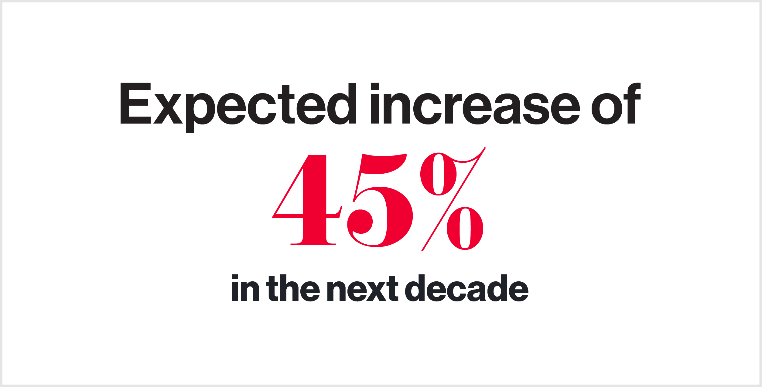 Expected increase of 45% in the next decade