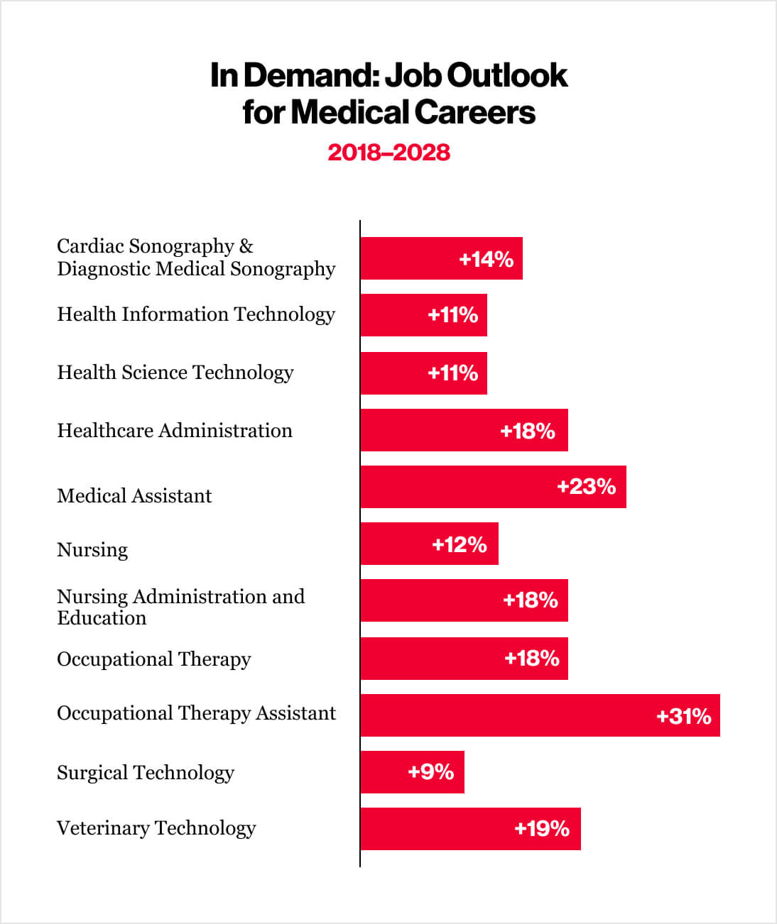 medical careers in demand for 2020 chart