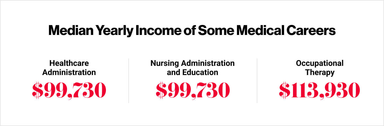 Median yearly income of some medical careers