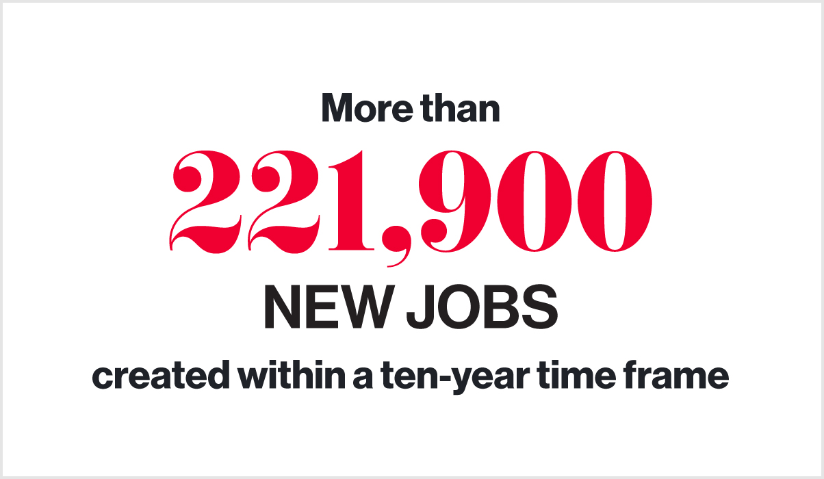 More than 221,900 news jobs created within a ten-year time frame