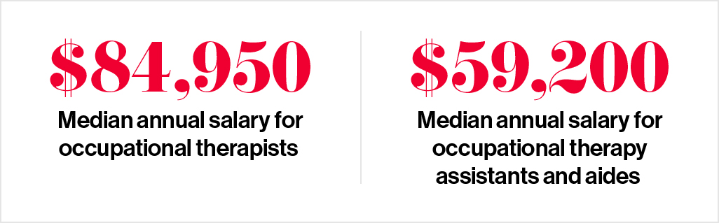 $84,950 - Median annual salary for occupation therapists
$59,200 - Median salary for occupational therapy assistants and aides