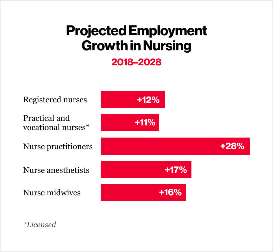 Projected employment growth in nursing 2018 to 2028 graph