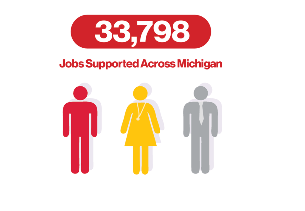 Text that says 33,798 jobs supported across Michigan, followed by icons of people in various Baker College colors (red, yellow, gray)