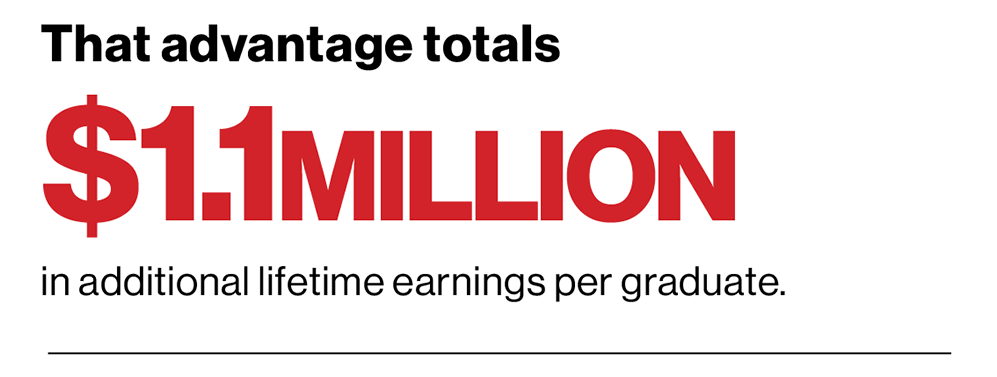 The words: That advantage totals $1.1 million in additional lifetime earnings per graduate.