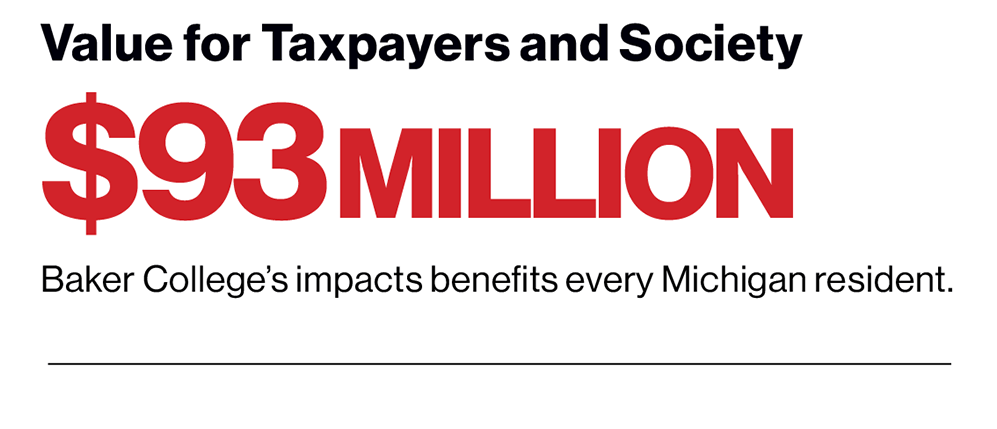 The words: Value for Taxpayers and Society (is) $93 million. Baker College's impacts benefits every Michigan resident.