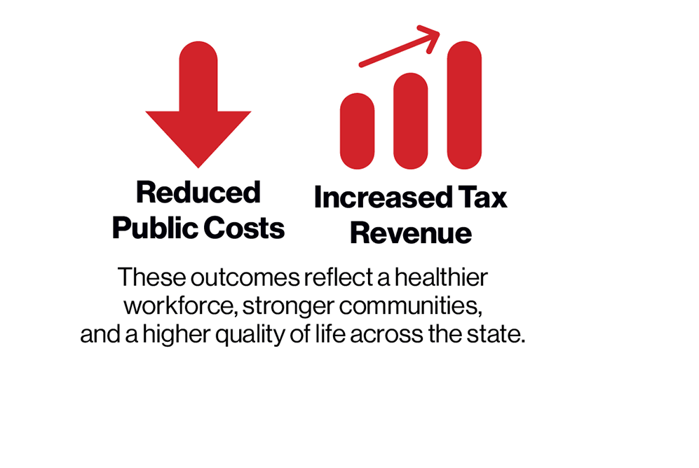 Text saying: Reduced public costs, increased tax revenue. These outcomes reflect a healthier workforce, stronger communities, and a higher quality of life across the state.