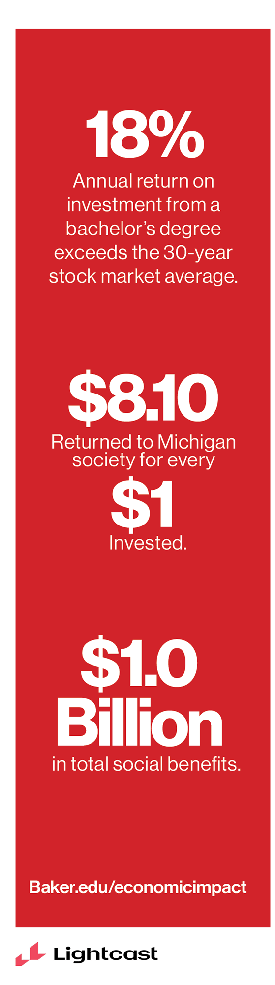 The text: 18% annual return on investment from a bachelor's degree exceeds the 30-year stock market average. $8.10 returned to Michigan society for every $1 invested. $1.0 billion in total social benefits. Baker.edu/economicimpact