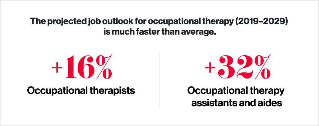 Projected job outlook for occupational therapy (2019 to 2029)